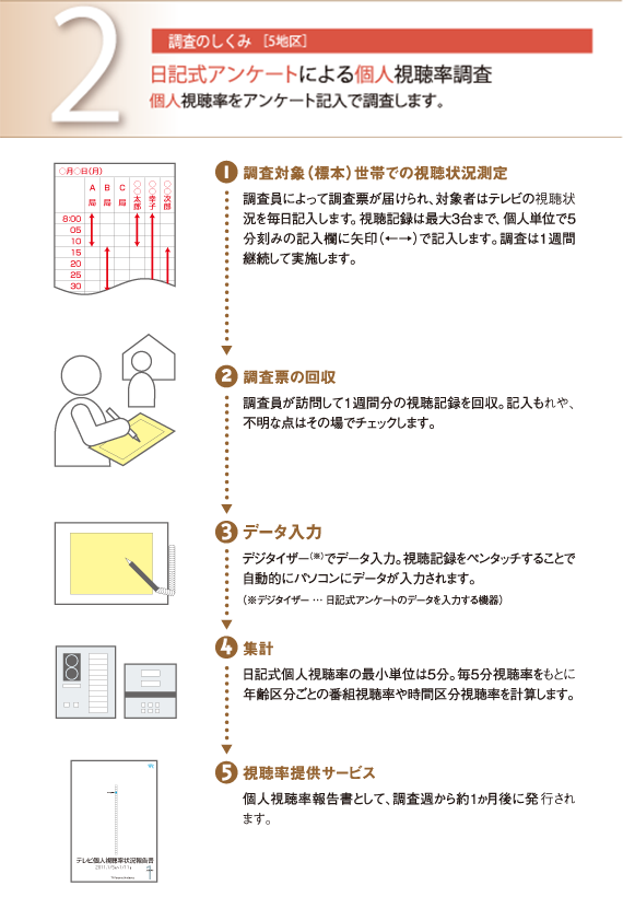 視聴率の調査方法は 視聴率のキホン 日テレ広告ガイド 日テレadportal 日本テレビ営業局