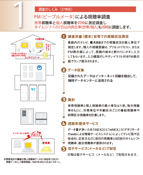 視聴率の調査方法は 視聴率のキホン 日テレ広告ガイド 日テレadportal 日本テレビ営業局