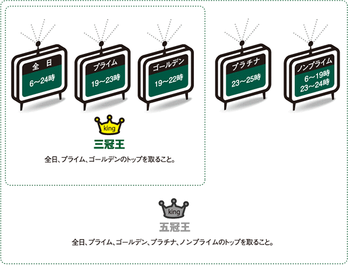 三冠王とは 視聴率のキホン 日テレ広告ガイド 日テレadportal 日本テレビ営業局